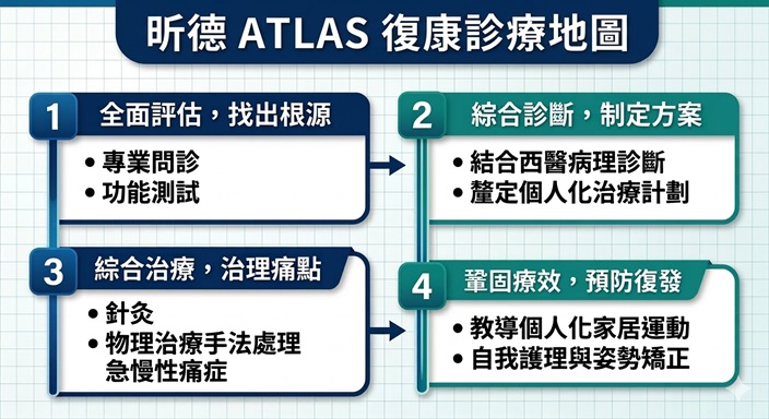 坐骨神經痛-診療流程圖